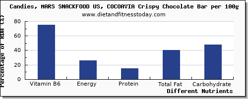 chart to show highest vitamin b6 in chocolate per 100g